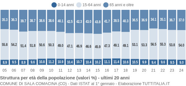 Grafico struttura della popolazione Comune di Sala Comacina (CO)