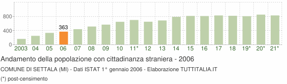 Grafico andamento popolazione stranieri Comune di Settala (MI)