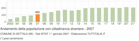 Grafico andamento popolazione stranieri Comune di Settala (MI)