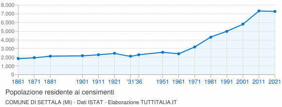 Grafico andamento storico popolazione Comune di Settala (MI)
