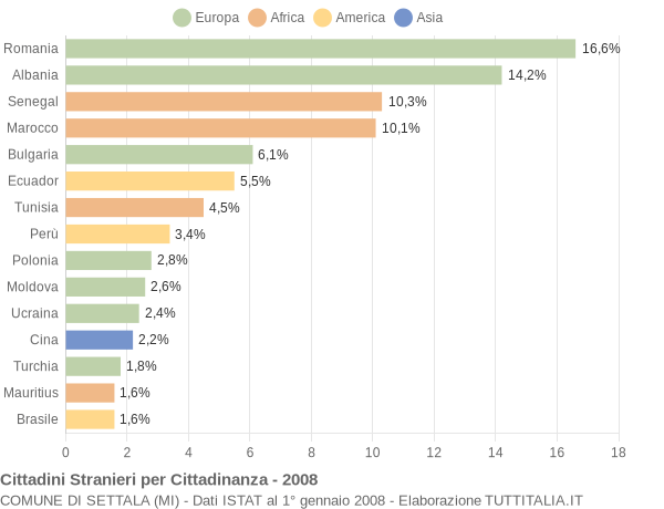 Grafico cittadinanza stranieri - Settala 2008