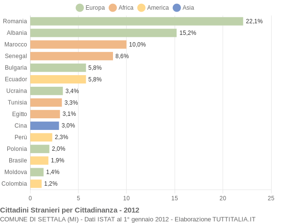 Grafico cittadinanza stranieri - Settala 2012