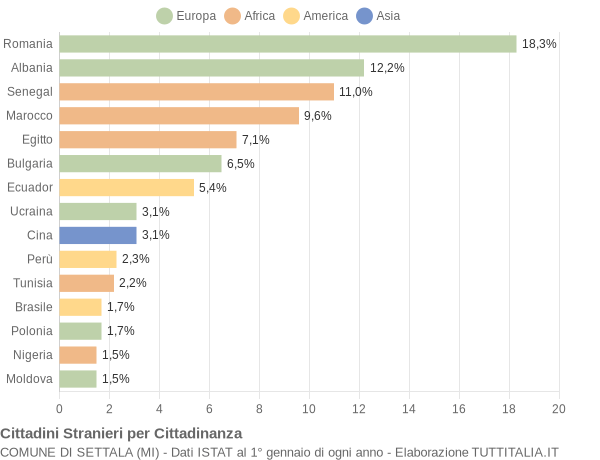 Grafico cittadinanza stranieri - Settala 2014