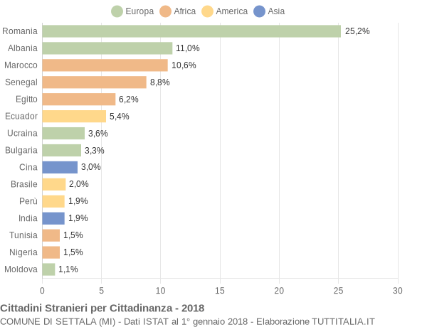 Grafico cittadinanza stranieri - Settala 2018