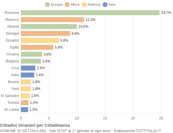 Grafico cittadinanza stranieri - Settala 2019