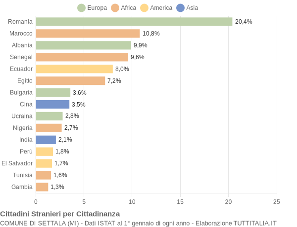 Grafico cittadinanza stranieri - Settala 2022