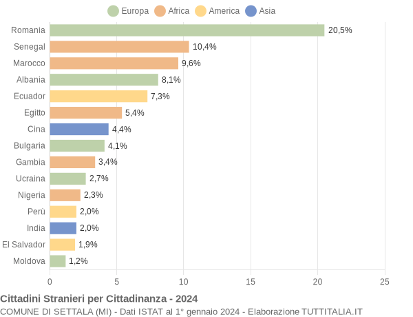 Grafico cittadinanza stranieri - Settala 2024