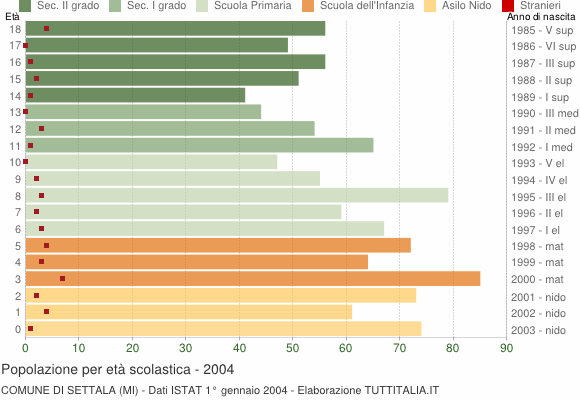 Grafico Popolazione in età scolastica - Settala 2004