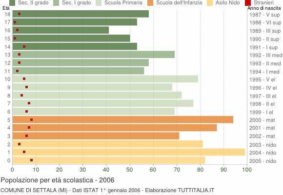 Grafico Popolazione in età scolastica - Settala 2006