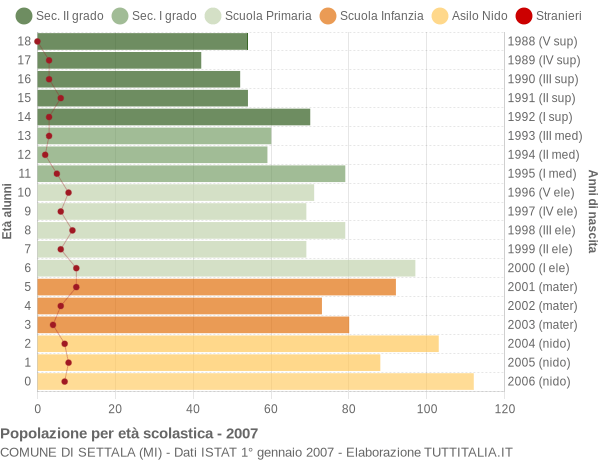 Grafico Popolazione in età scolastica - Settala 2007