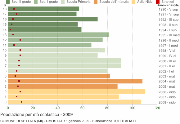 Grafico Popolazione in età scolastica - Settala 2009