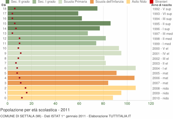 Grafico Popolazione in età scolastica - Settala 2011