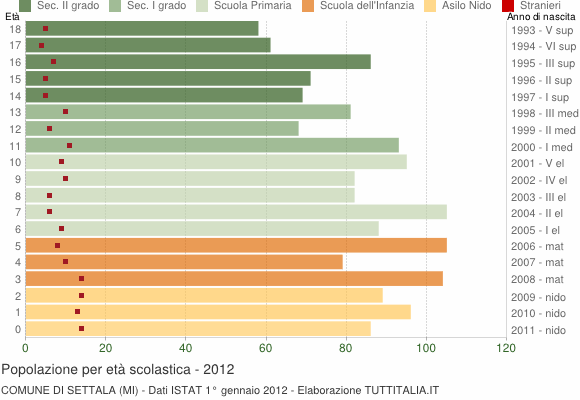 Grafico Popolazione in età scolastica - Settala 2012