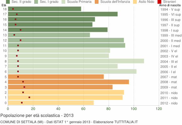 Grafico Popolazione in età scolastica - Settala 2013