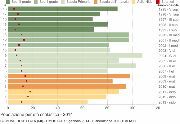 Grafico Popolazione in età scolastica - Settala 2014