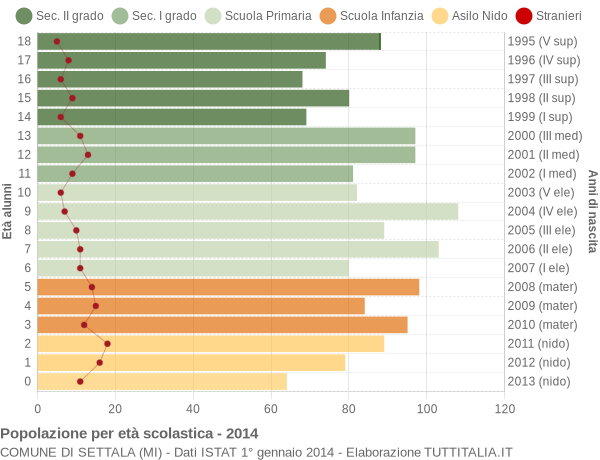 Grafico Popolazione in età scolastica - Settala 2014