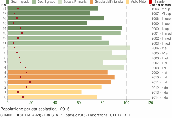 Grafico Popolazione in età scolastica - Settala 2015