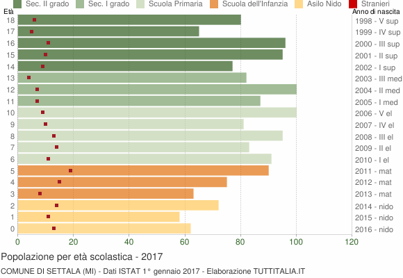 Grafico Popolazione in età scolastica - Settala 2017