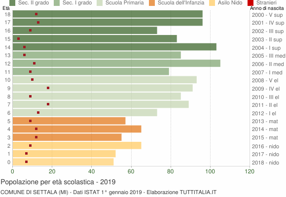 Grafico Popolazione in età scolastica - Settala 2019
