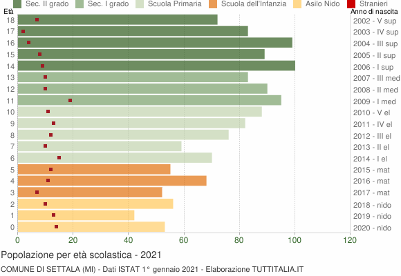 Grafico Popolazione in età scolastica - Settala 2021