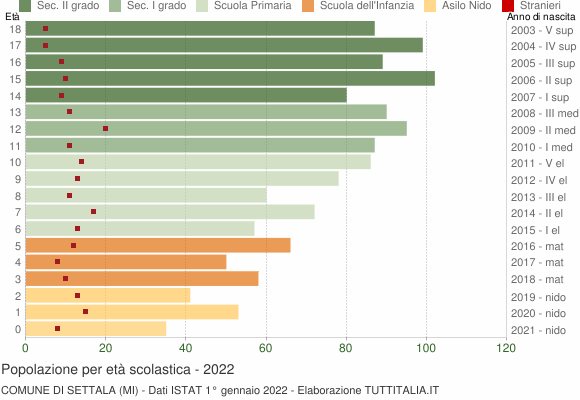 Grafico Popolazione in età scolastica - Settala 2022