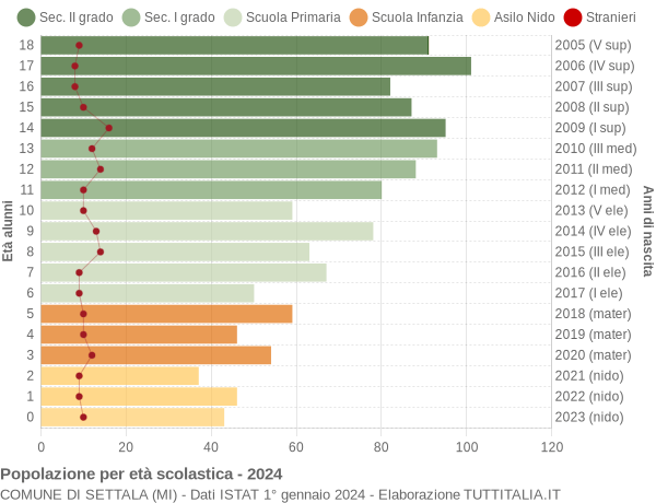 Grafico Popolazione in età scolastica - Settala 2024