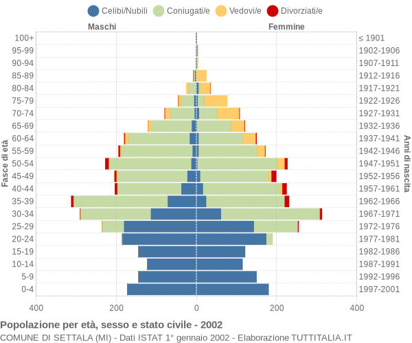 Grafico Popolazione per età, sesso e stato civile Comune di Settala (MI)