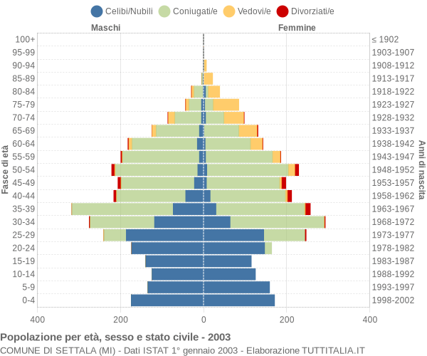 Grafico Popolazione per età, sesso e stato civile Comune di Settala (MI)