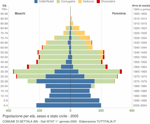 Grafico Popolazione per età, sesso e stato civile Comune di Settala (MI)