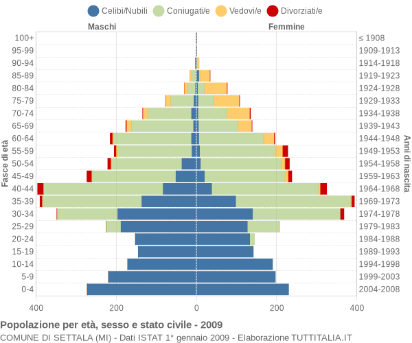 Grafico Popolazione per età, sesso e stato civile Comune di Settala (MI)