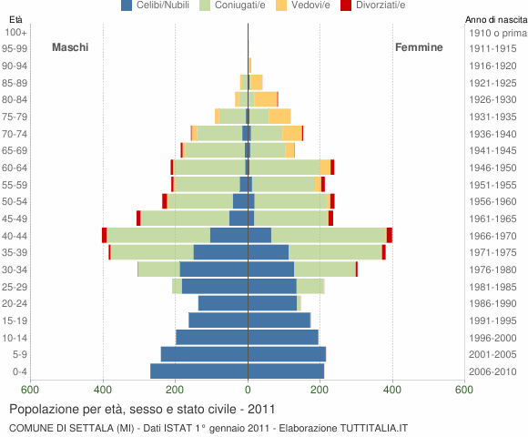 Grafico Popolazione per età, sesso e stato civile Comune di Settala (MI)