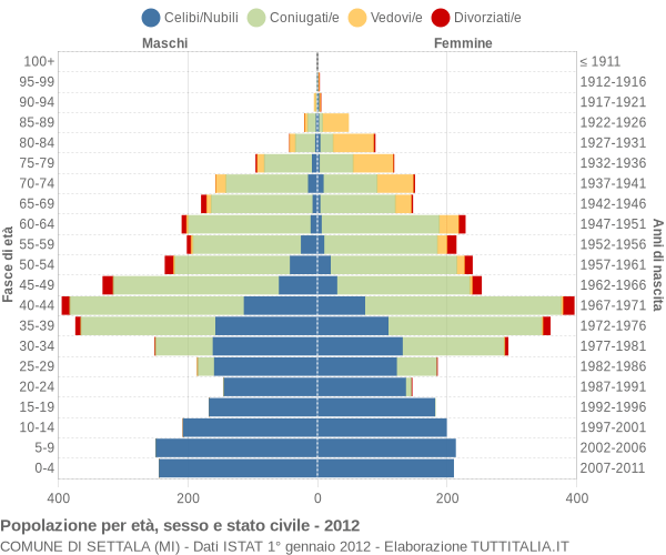 Grafico Popolazione per età, sesso e stato civile Comune di Settala (MI)