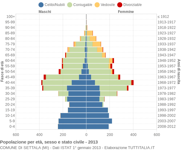 Grafico Popolazione per età, sesso e stato civile Comune di Settala (MI)