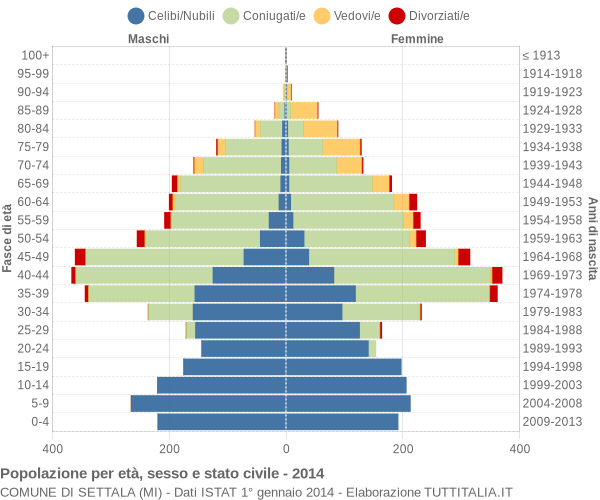 Grafico Popolazione per età, sesso e stato civile Comune di Settala (MI)