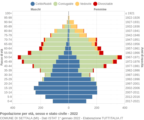 Grafico Popolazione per età, sesso e stato civile Comune di Settala (MI)