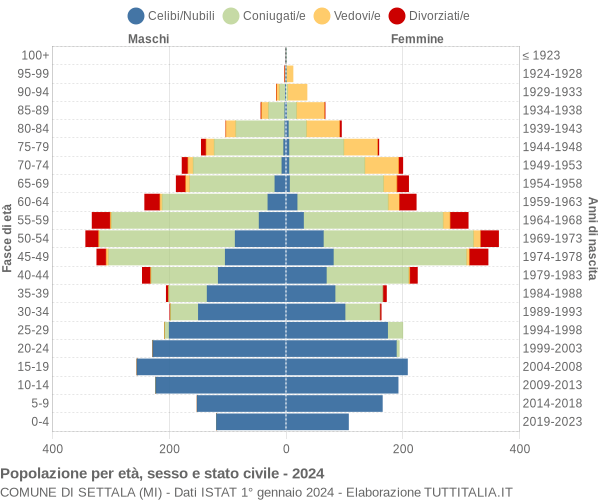 Grafico Popolazione per età, sesso e stato civile Comune di Settala (MI)