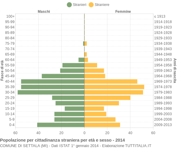 Grafico cittadini stranieri - Settala 2014