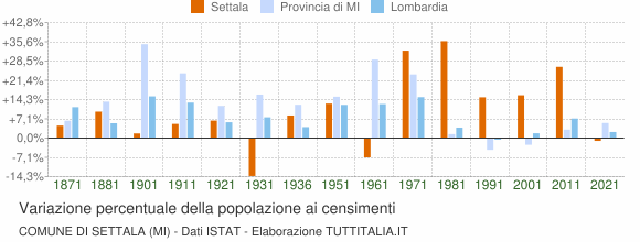 Grafico variazione percentuale della popolazione Comune di Settala (MI)