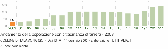 Grafico andamento popolazione stranieri Comune di Talamona (SO)