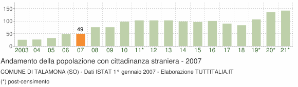 Grafico andamento popolazione stranieri Comune di Talamona (SO)
