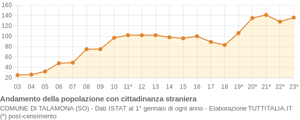 Andamento popolazione stranieri Comune di Talamona (SO)