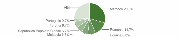Grafico cittadinanza stranieri - Talamona 2009