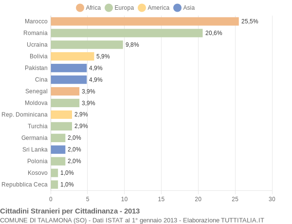 Grafico cittadinanza stranieri - Talamona 2013