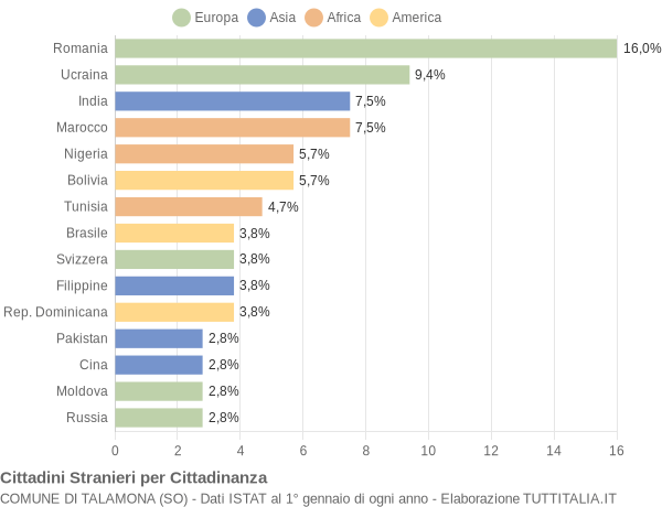 Grafico cittadinanza stranieri - Talamona 2019