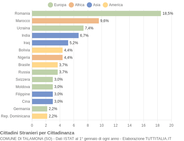 Grafico cittadinanza stranieri - Talamona 2020