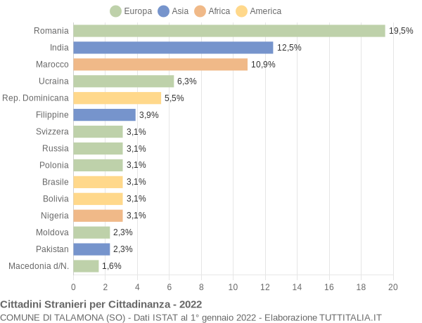 Grafico cittadinanza stranieri - Talamona 2022