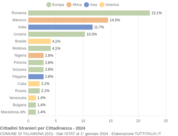 Grafico cittadinanza stranieri - Talamona 2024