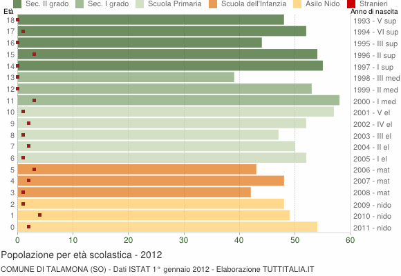 Grafico Popolazione in età scolastica - Talamona 2012