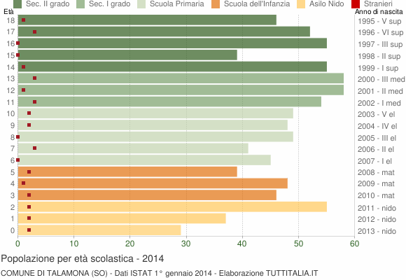 Grafico Popolazione in età scolastica - Talamona 2014