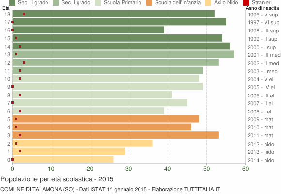 Grafico Popolazione in età scolastica - Talamona 2015